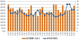 银信产品发行量逆势增长 预期收益率呈现回落态势